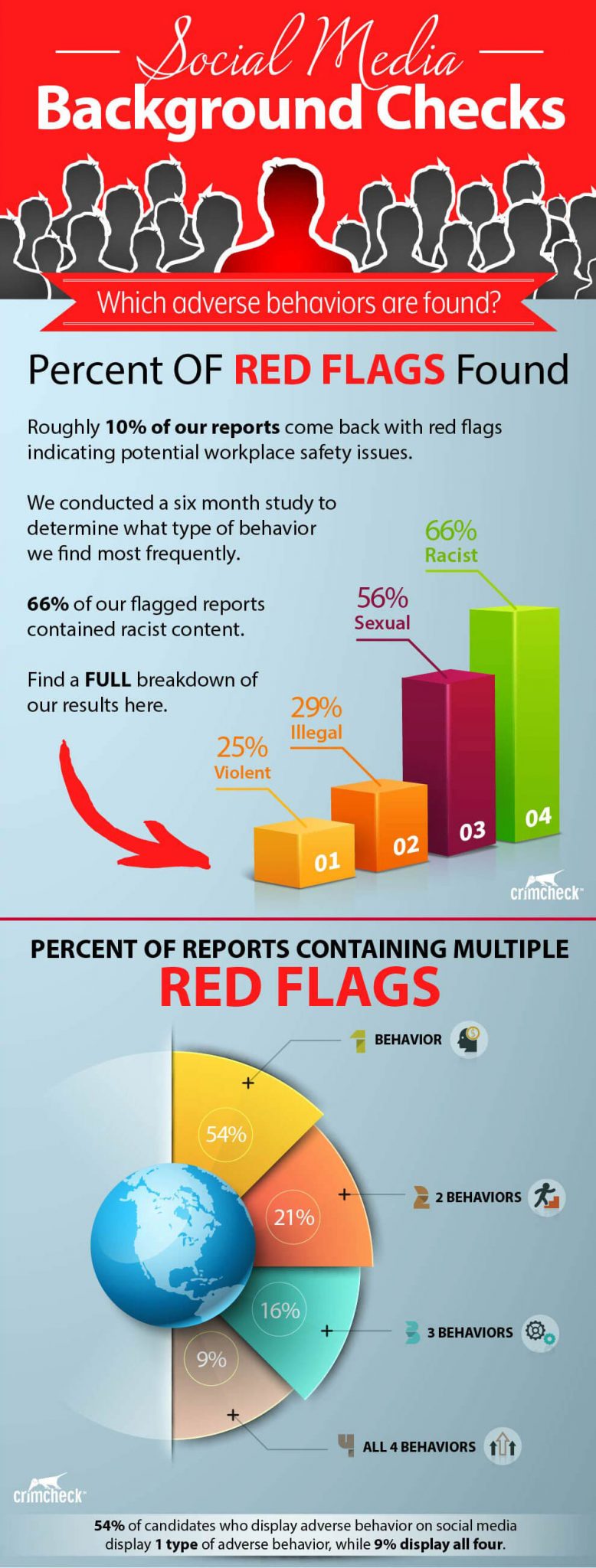 social media background check stats