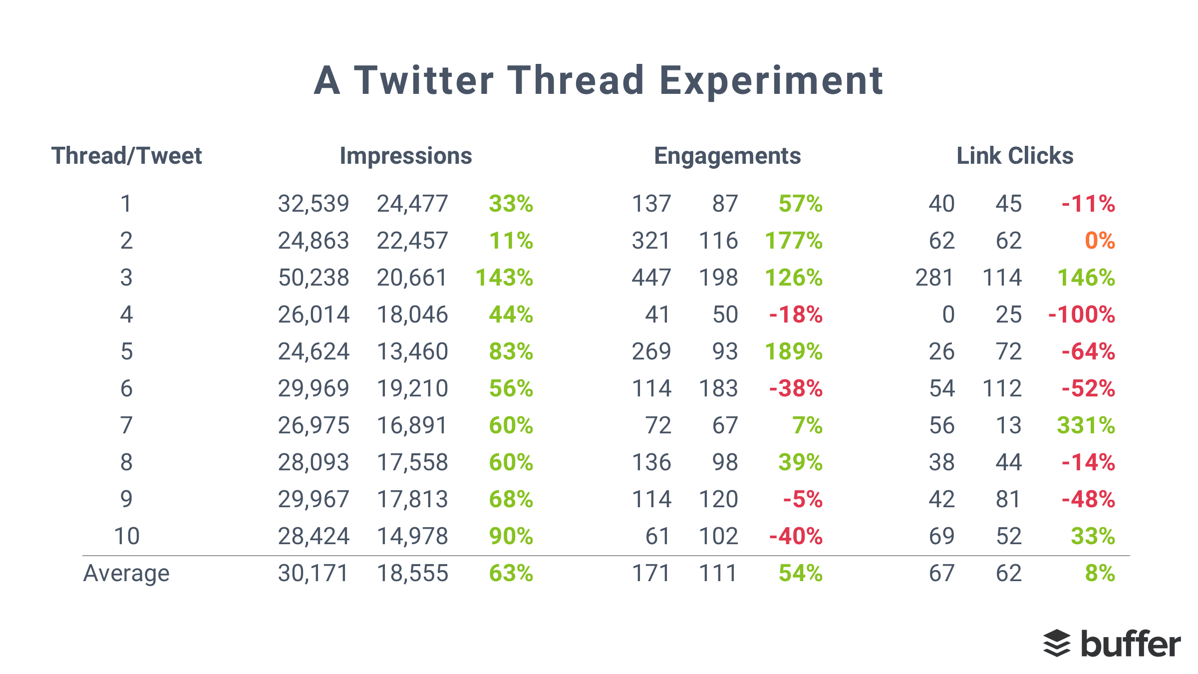 Twitter thread experiment data