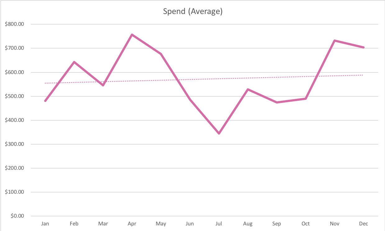 Graph representing average spend per month on Influencer Marketing campaigns