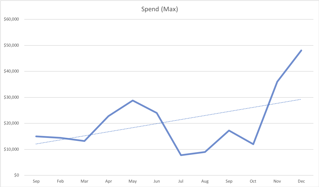 Graph representing Max spend per month on Influencer Marketing campaigns