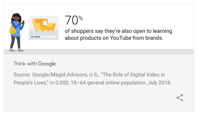70%25 of consumers say they are open to learning about products on YouTube
