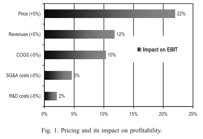 impact of price increase on profits