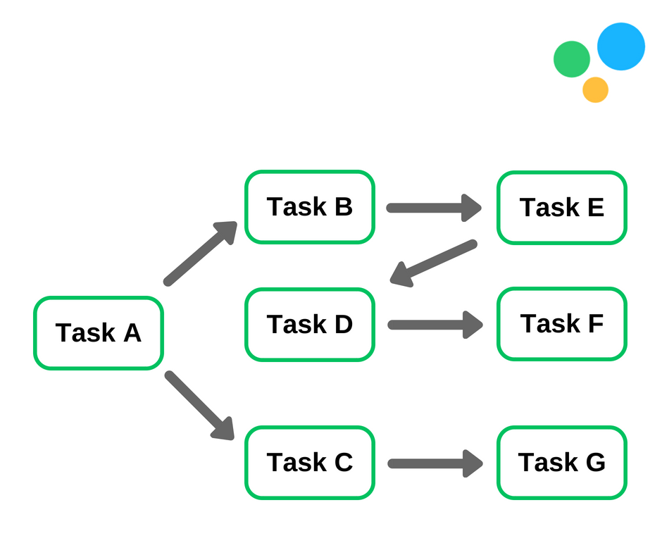Critical Path method