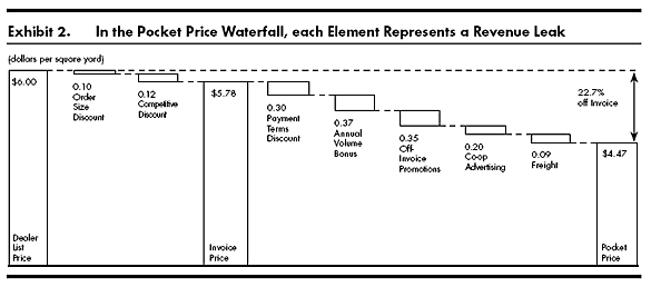pocket price waterfall