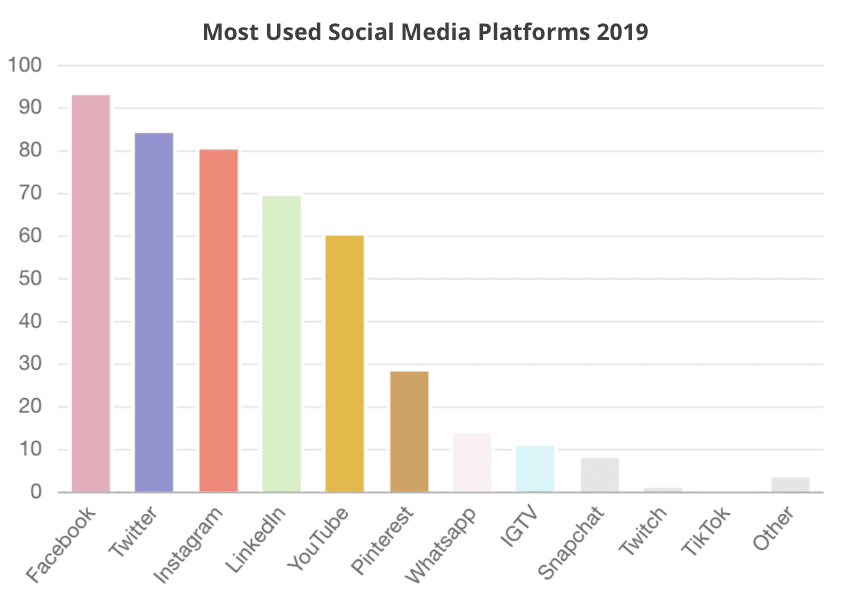 Most Used Social Media Platforms 2019