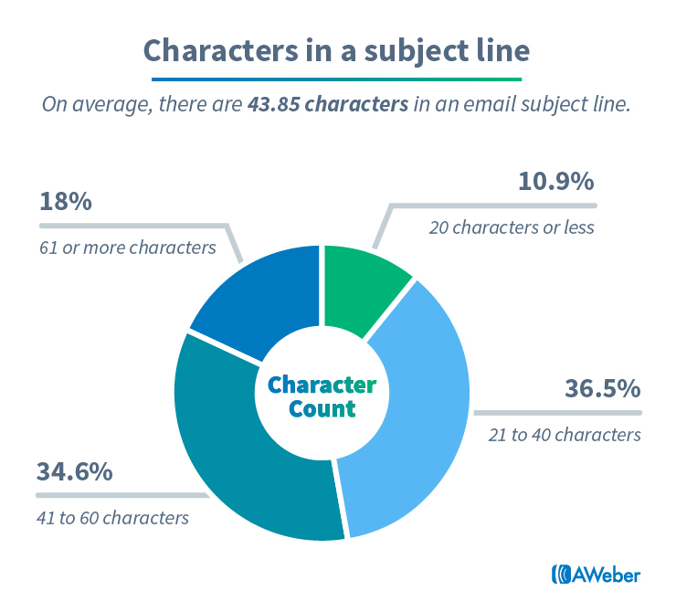 Email marketing statistics: Characters in a subject line