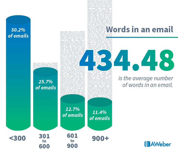 Email marketing statistics: Words in an email