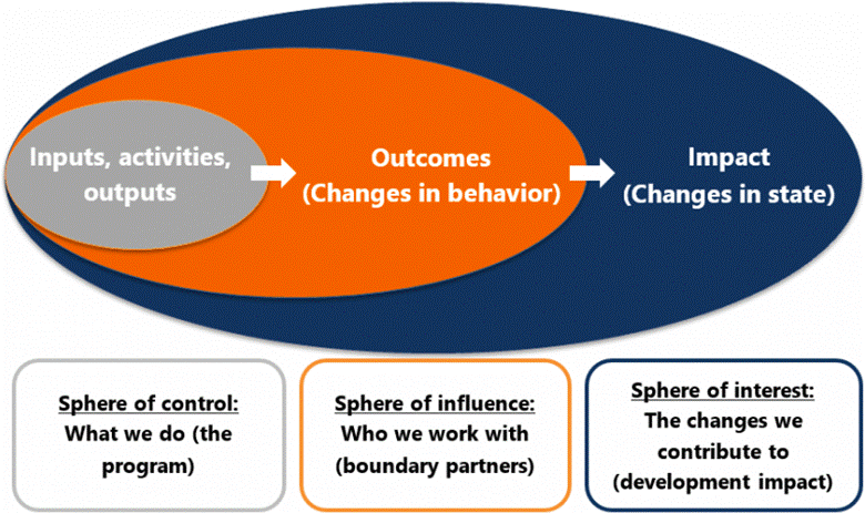 Outcome Mapping