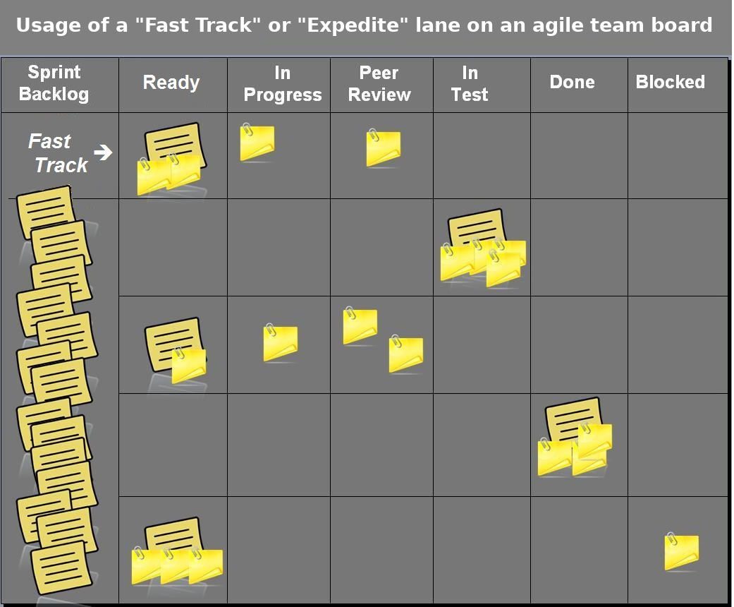 Expedite lane on an agile team board (derived from original by same author on Wikimedia Commons)