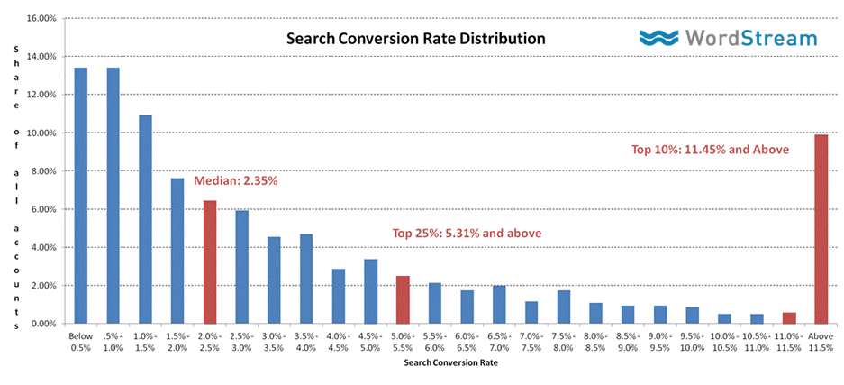 Search Conversion Rate Distribution. Source: WordStream