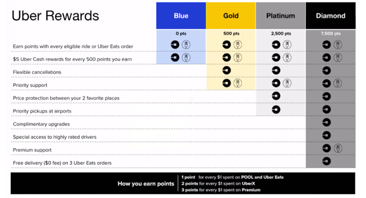 Uber Rewards Tiers Perks Chart