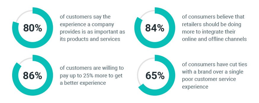 Retail customer experience preferences