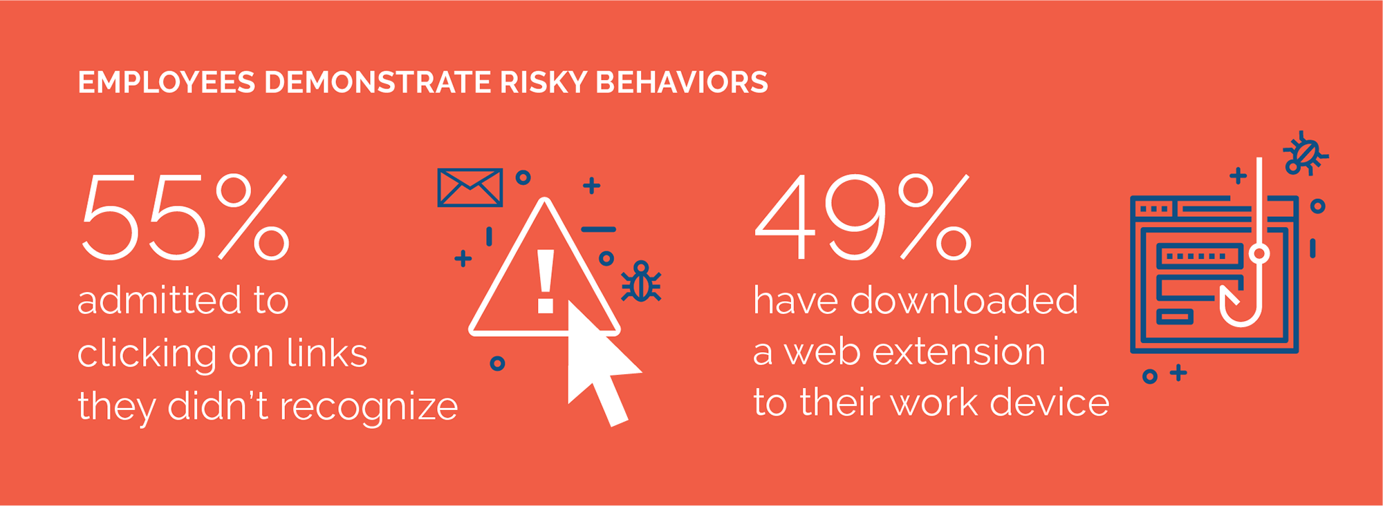 A data graphic showing that employees demonstrate risky behavior by clicking links they dont recognize and downloading web extensions to their work devices.