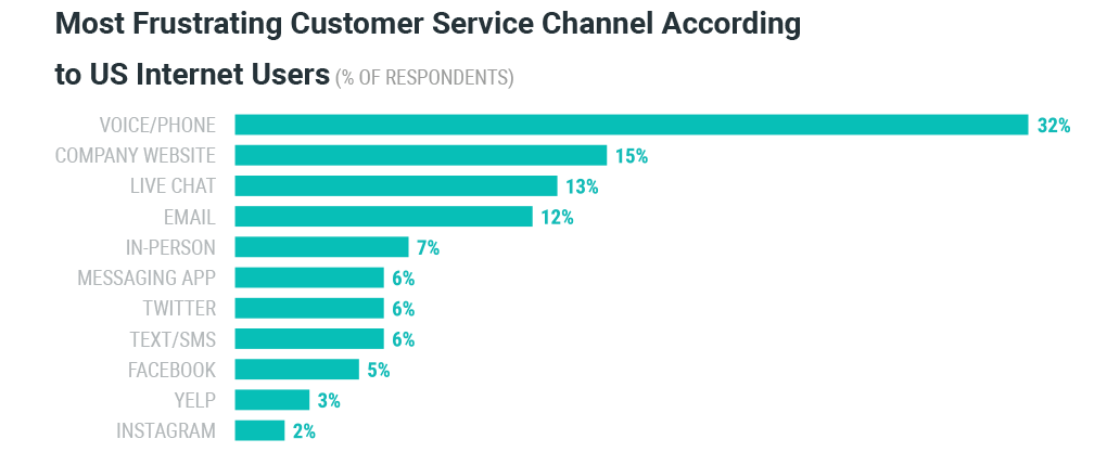 Most frustrating customer service channel survey