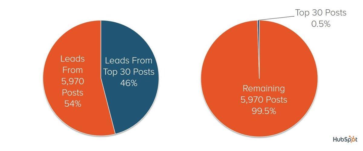percentage of leads from new content 