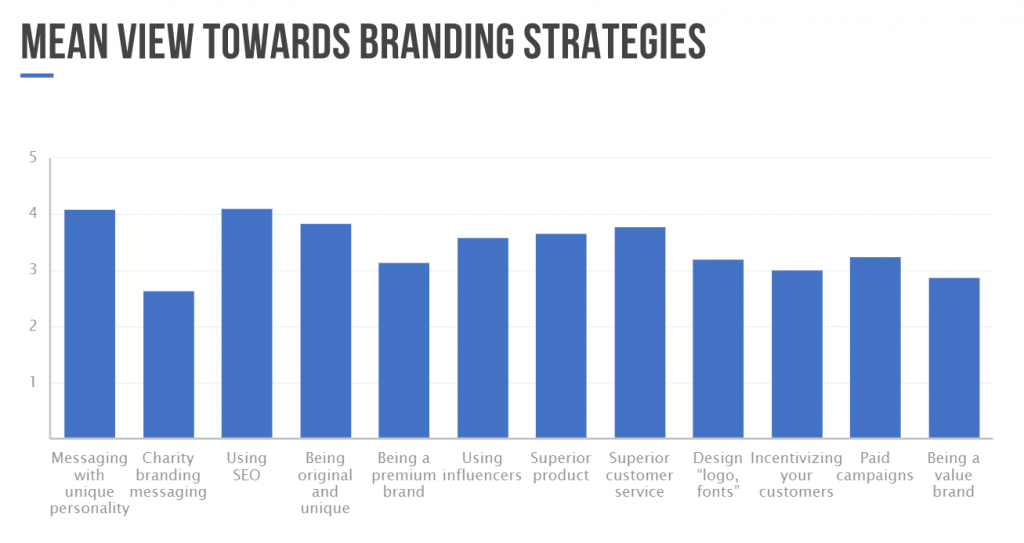 cost effective strategies for brand awareness chart