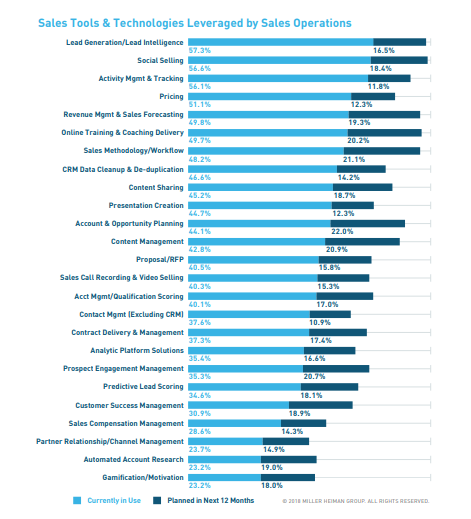sales tools and technologies used by sales operations
