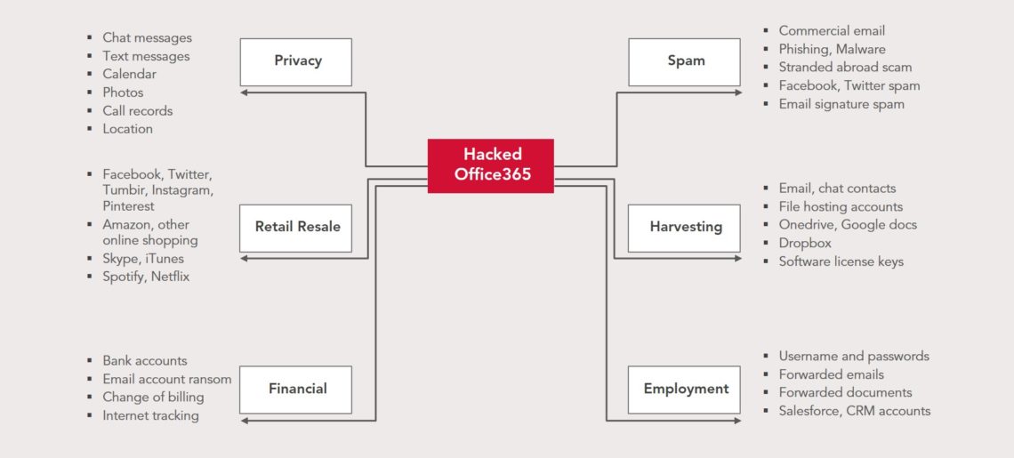 The Value of a Hacked Email Account – Krebs on Security
