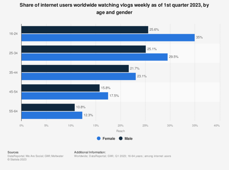 Content for vlog: share of internet users worldwide watching vlogs weekly as of 1st quarter 2023, by age and gender