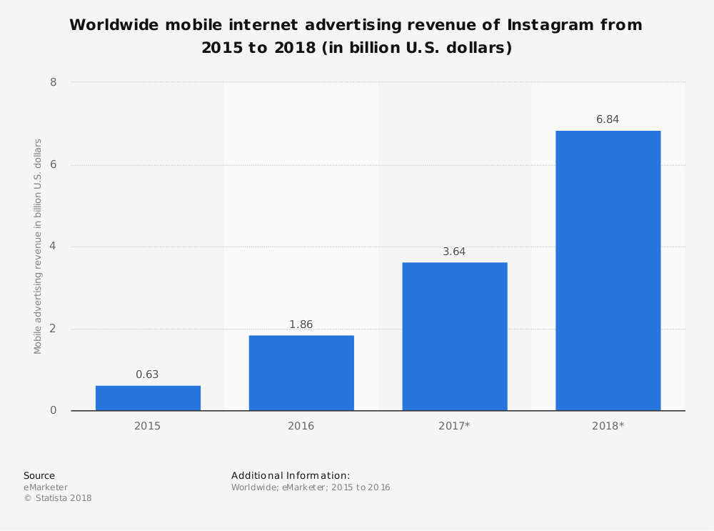 average Instagram ad spend 