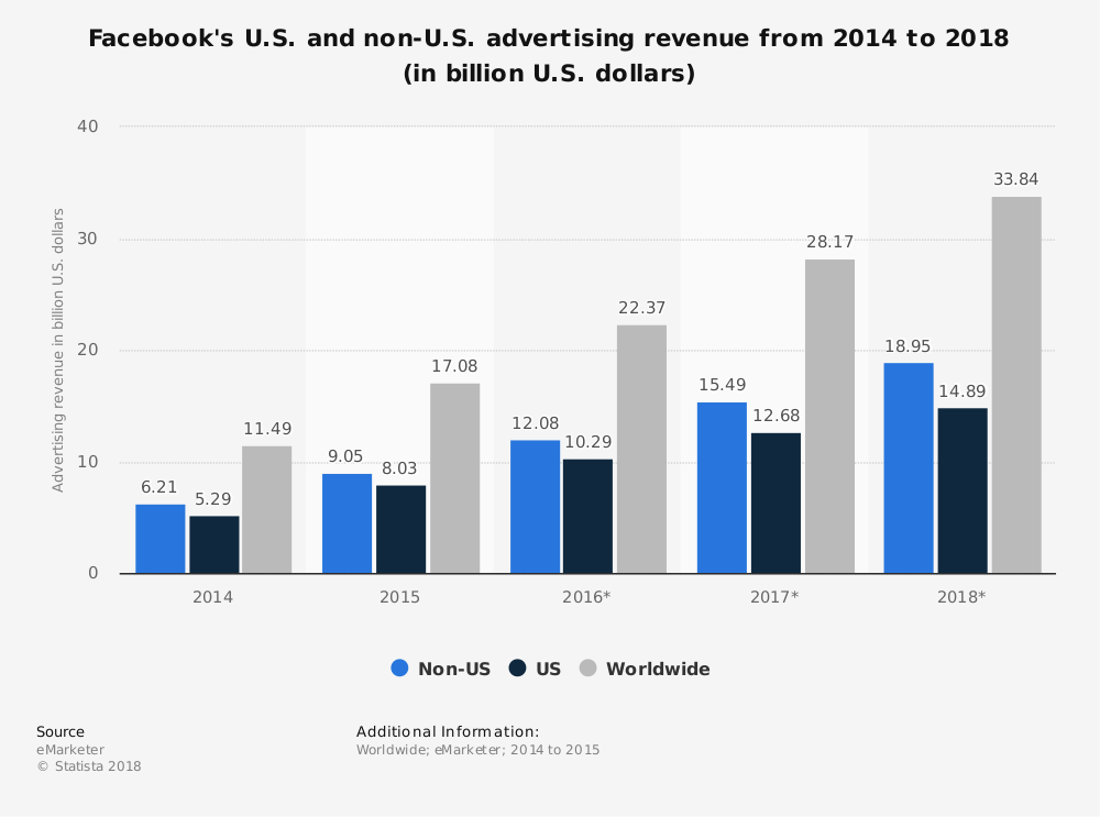 facebook us and global advertising revenue for 2018