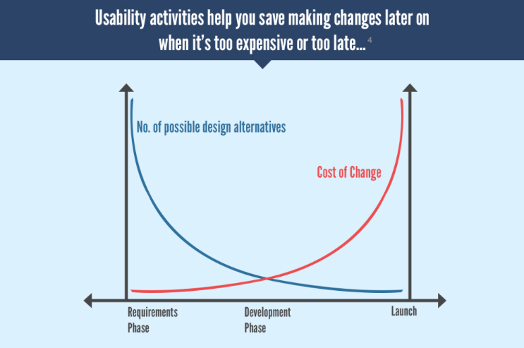 chart design change costs