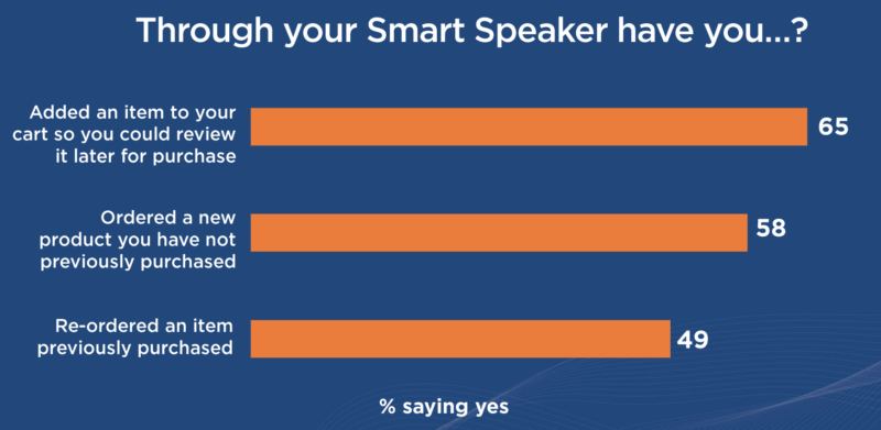 Smart speaker usage graph