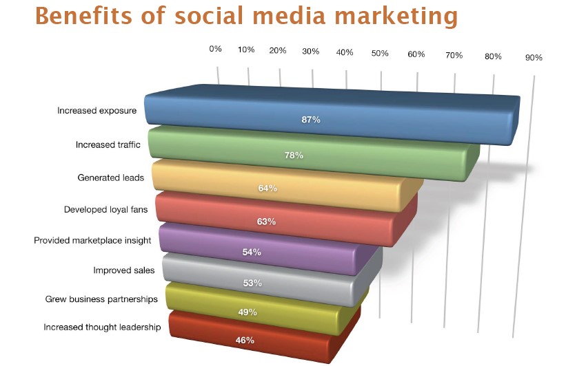 Benefits of social media marketing tips