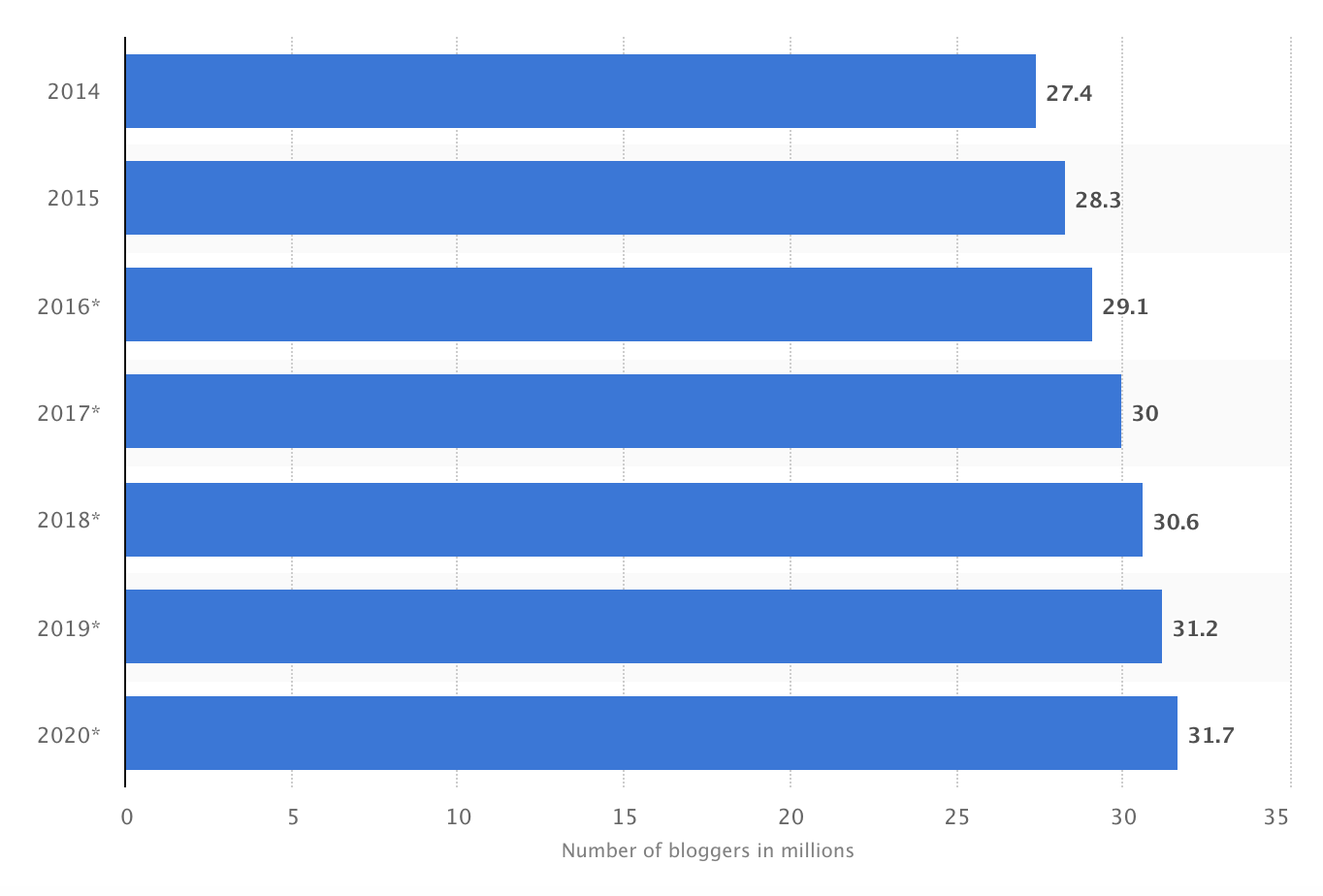 Number of Bloggers