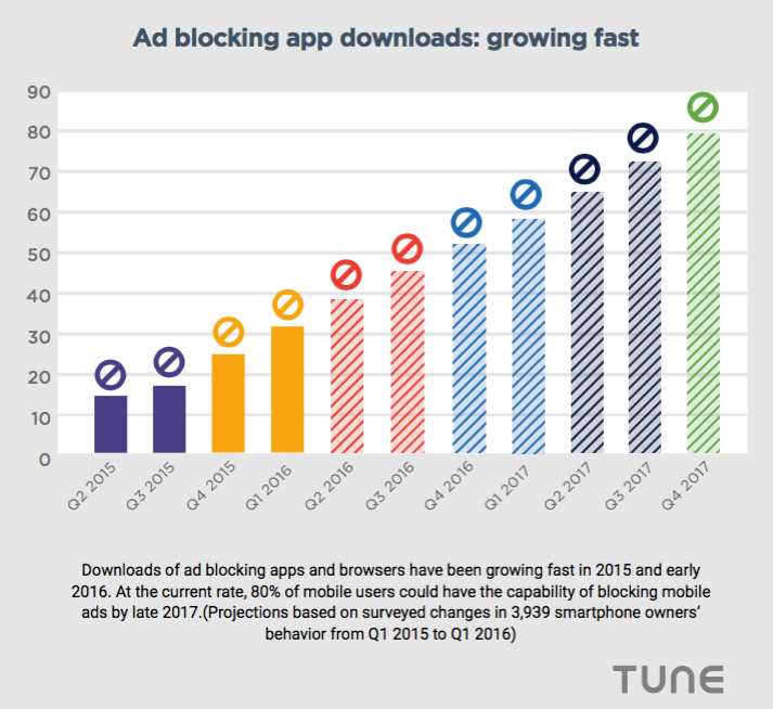 ad blocking on the rise, a demand for user generated content