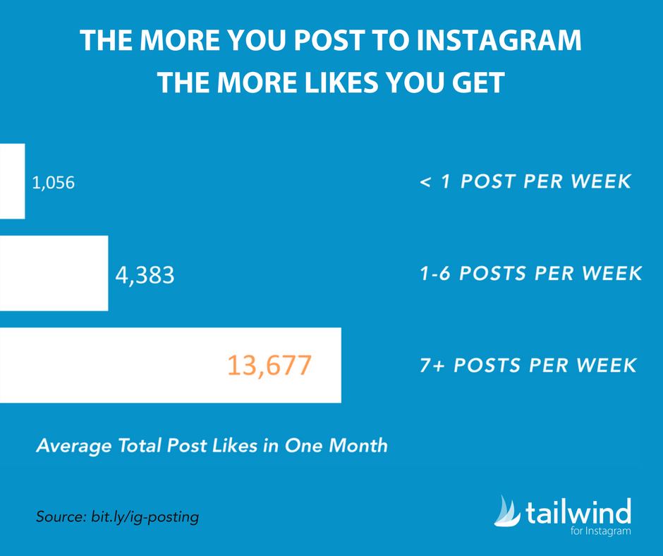 The-More-You-Post-to-Instagram-The-More-Likes-You-Get-How-Many-Times-Should-I-Post-to-Instagram-Statistics