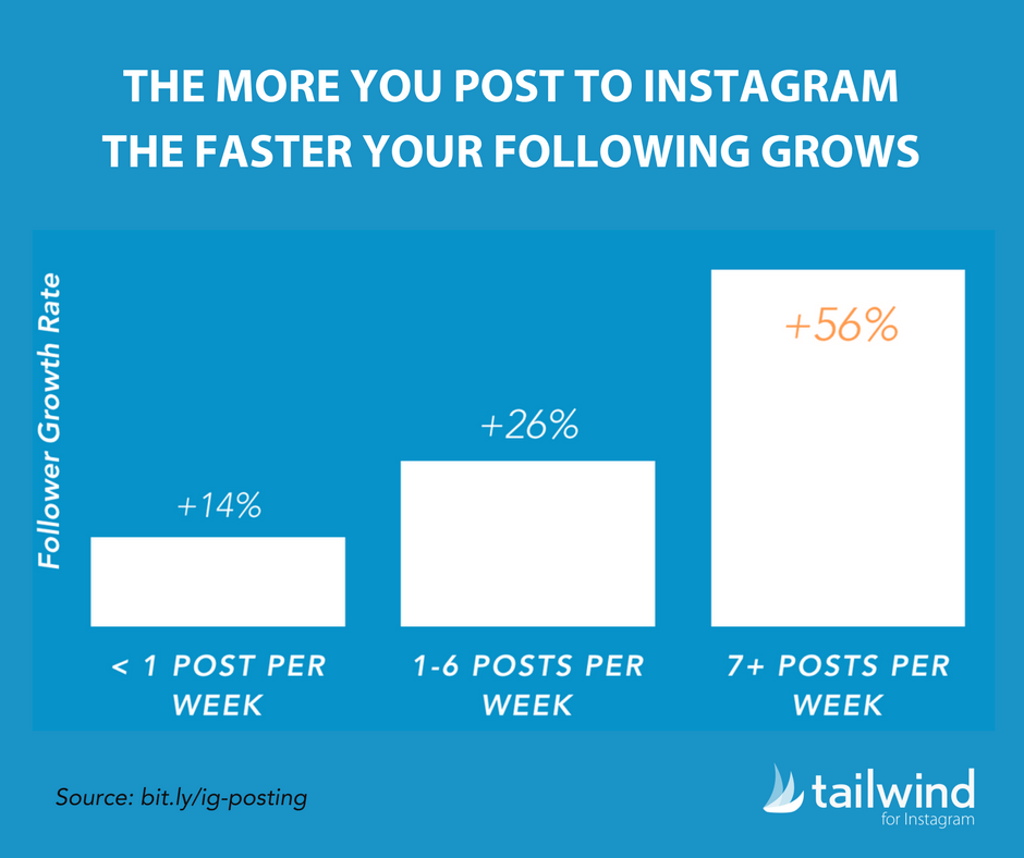 How-Often-to-Post to Instagram Statistics