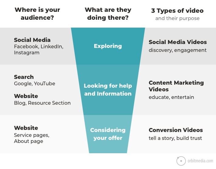 Three Types of Marketing Videos 
