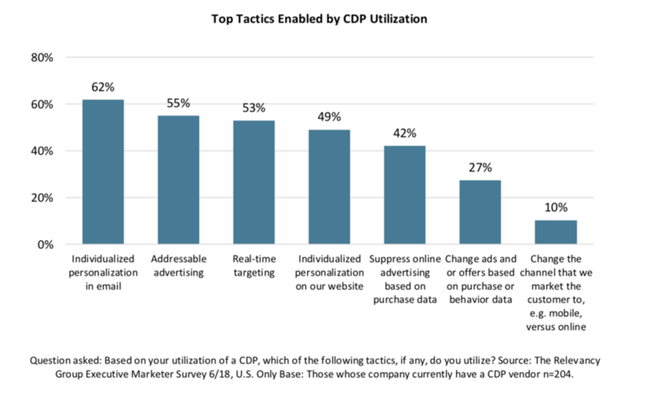 customer data platform stats