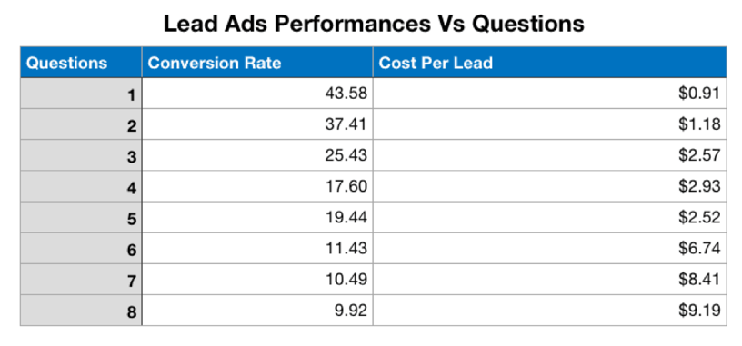 Facebook Lead Ads vs. Landing Pages Data