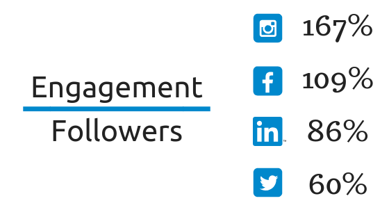 engagement followers