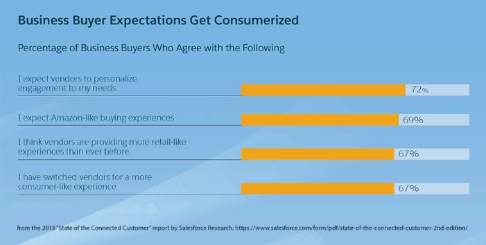 Businesss Buyer Expectations - State of the Connected Consumer