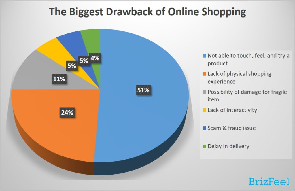 Online Shopping Stats
