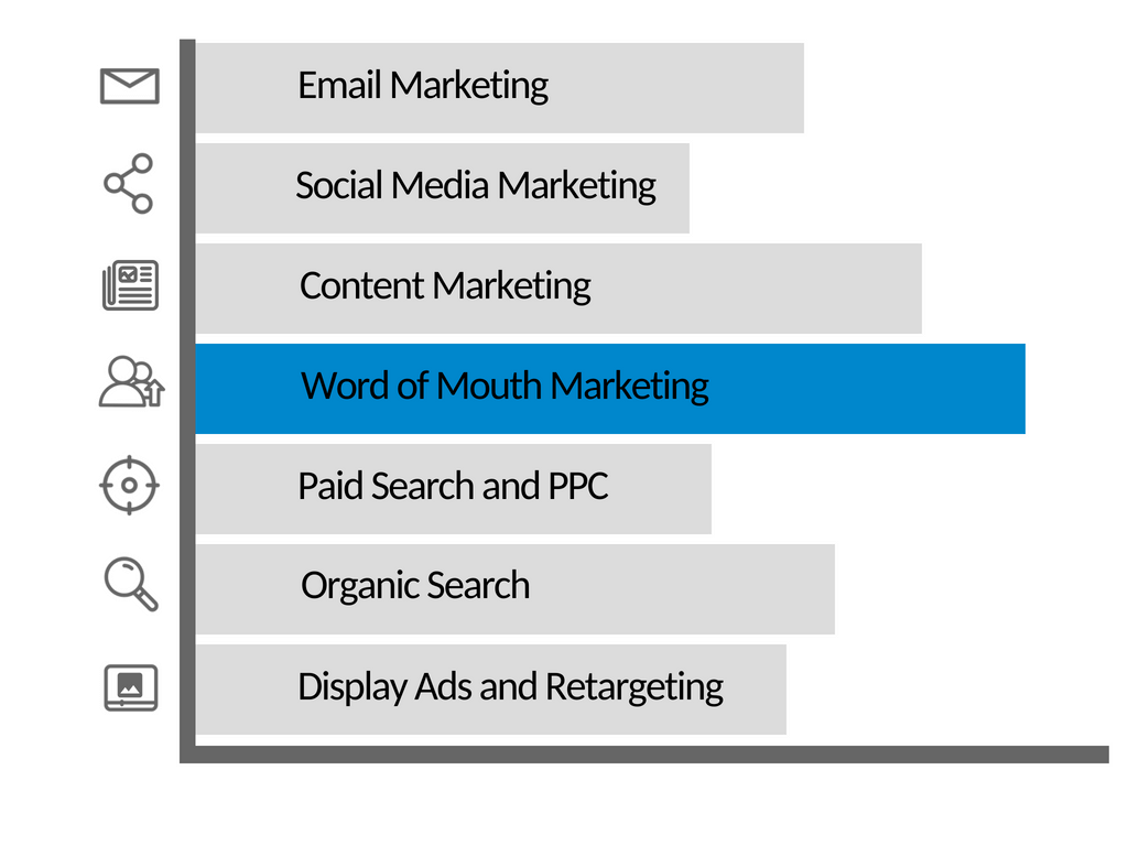chart with word of mouth marketing being the leader of the marketing channels