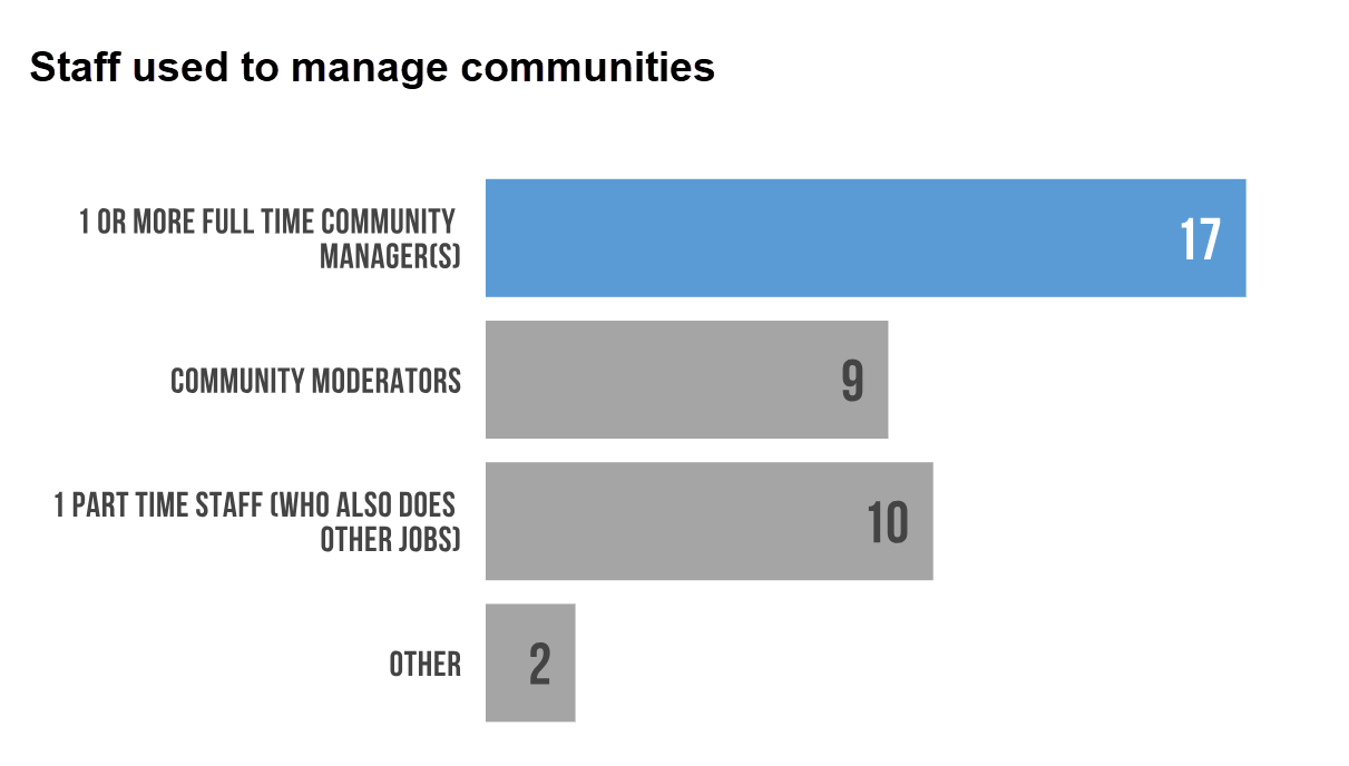 staff used to manage communities