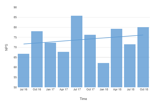 customer satisfaction over time visualization