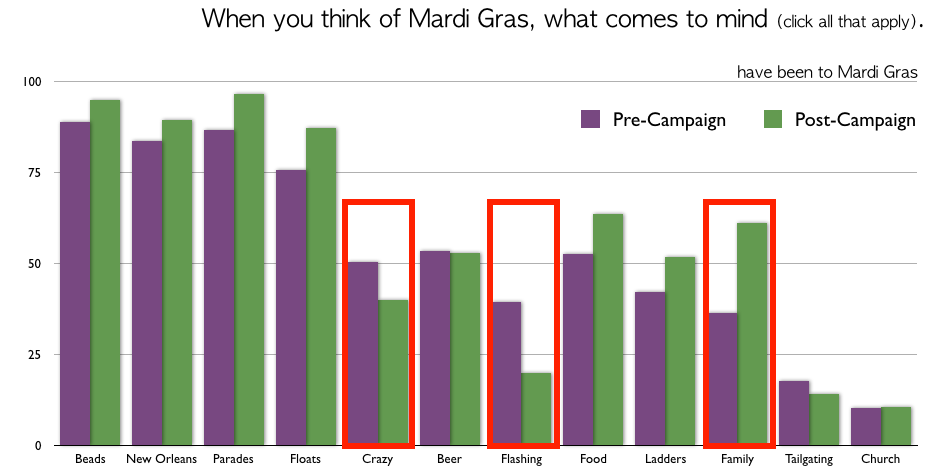 Mardi Gras Brand Perception Study 2010 previous attendees
