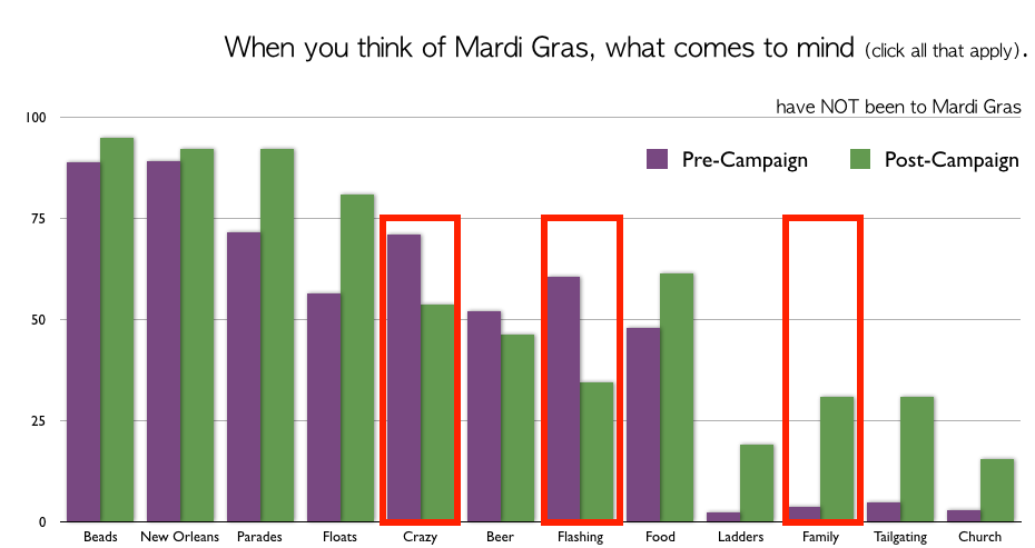 Mardi Gras Brand Perception Changed for Non Attendees