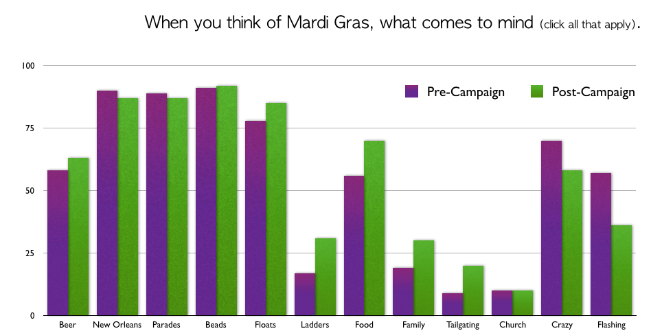 mardi gras brand perception study by tom martin in 2009