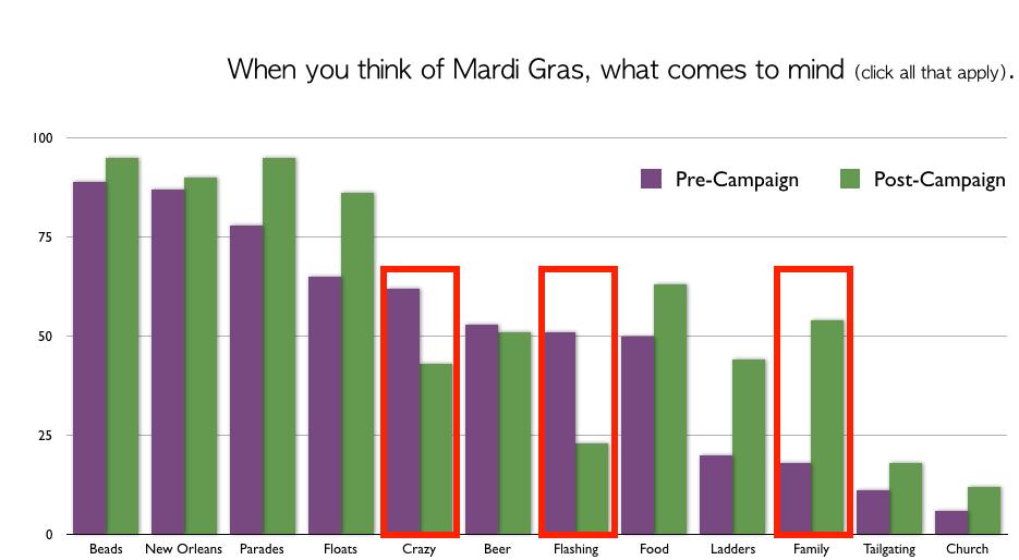 mardi gras brand perception study results