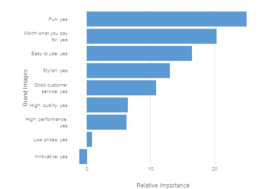 brand attribute visualization