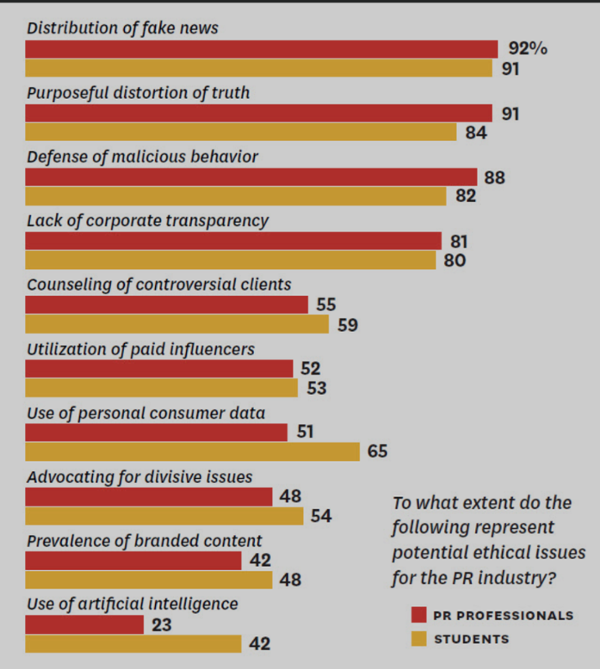 Ethical Behavior among PR Professionals