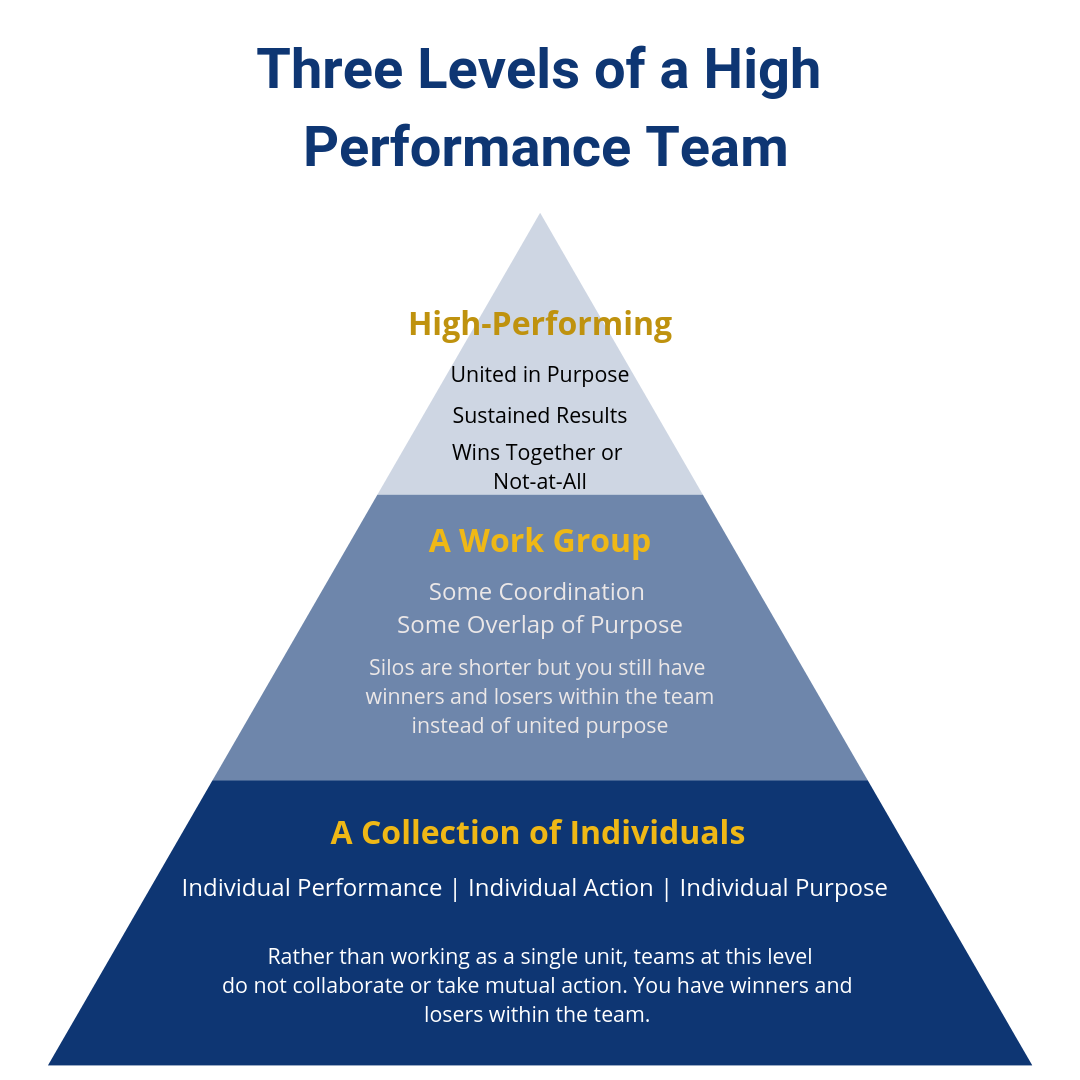 How To Build A High Performance Team - Rowwhole3