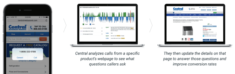 Central Restaurants voice analytics