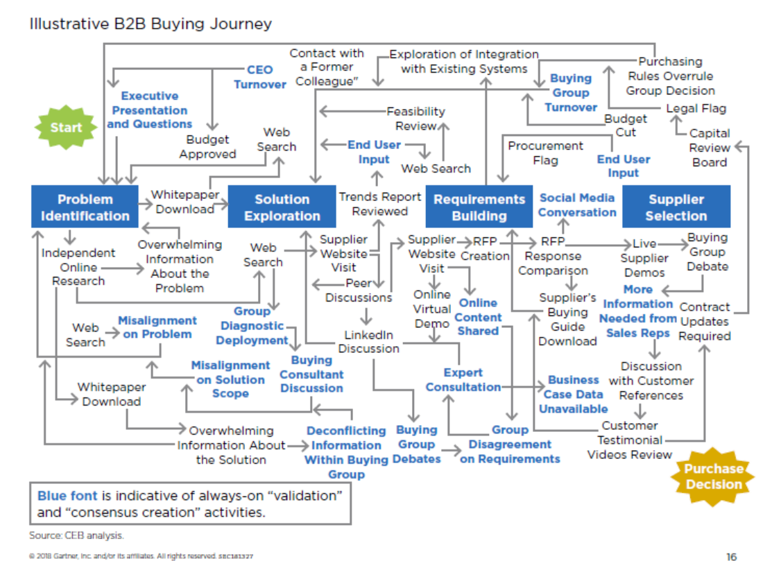 A Paradox, the Sales Process and the Buying Journey